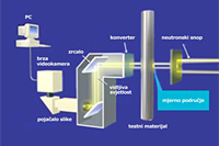 Dijagram stvaranja slike neutronskim snopom u nuklearnom pogonu